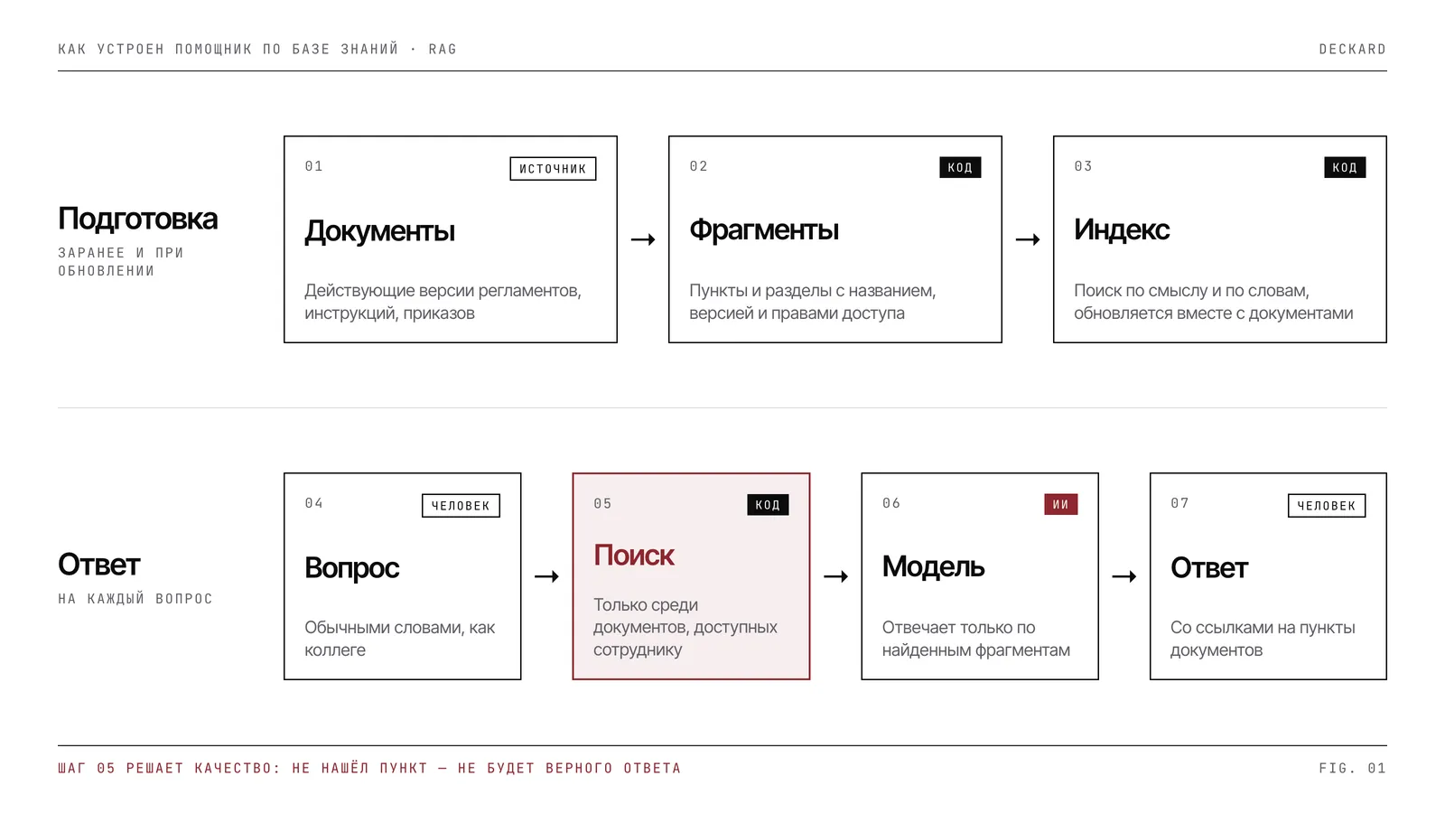 Схема RAG: подготовка документов — разбиение на фрагменты и поисковый индекс; ответ — вопрос, поиск с учётом прав доступа, модель, ответ со ссылками
