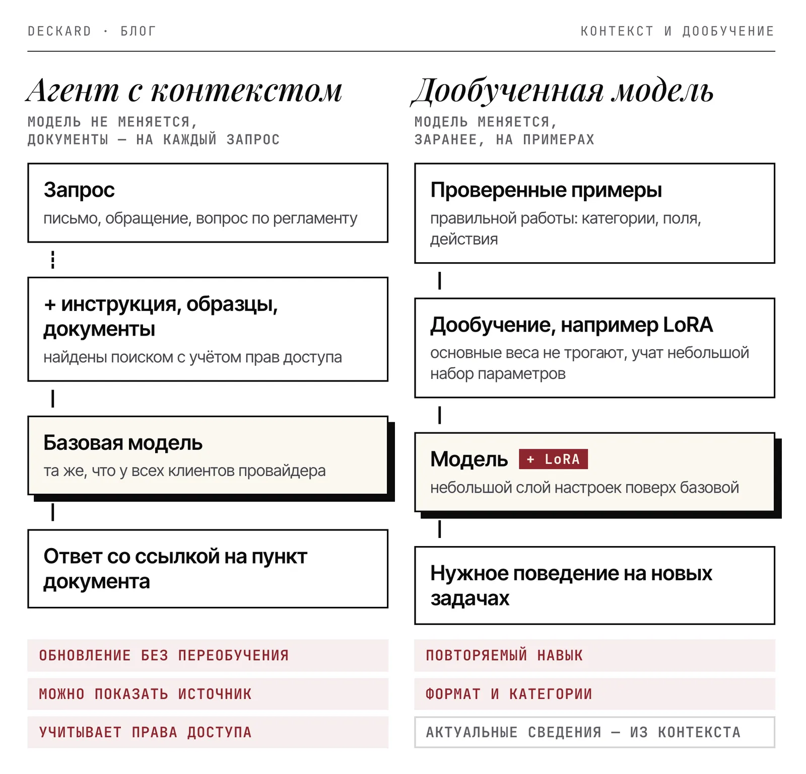 Два механизма адаптации агента: передача документов при запросе и предварительное дообучение модели на примерах. Дообученная модель также может получать контекст