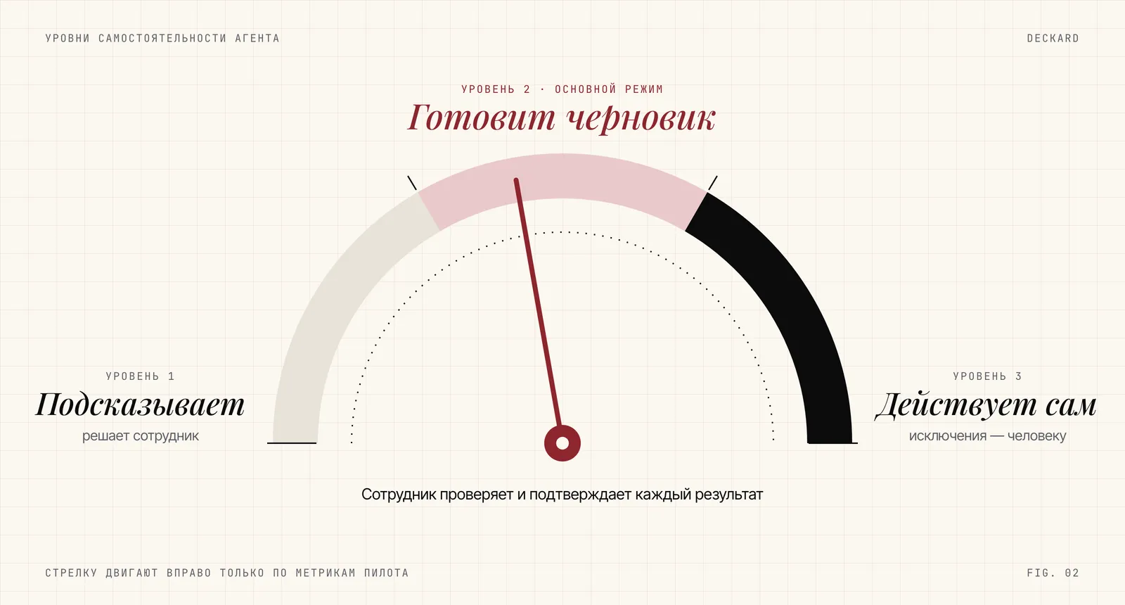 Три уровня самостоятельности агента: подсказывает, готовит черновик, действует сам в рамках лимитов