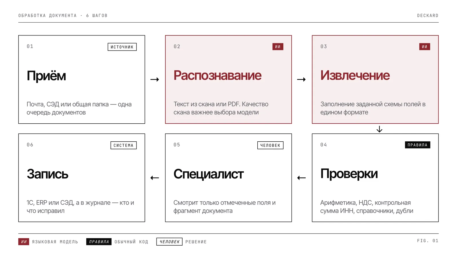 Схема обработки документа: приём, распознавание, извлечение полей, автоматические проверки, проверка специалистом, запись в учётную систему