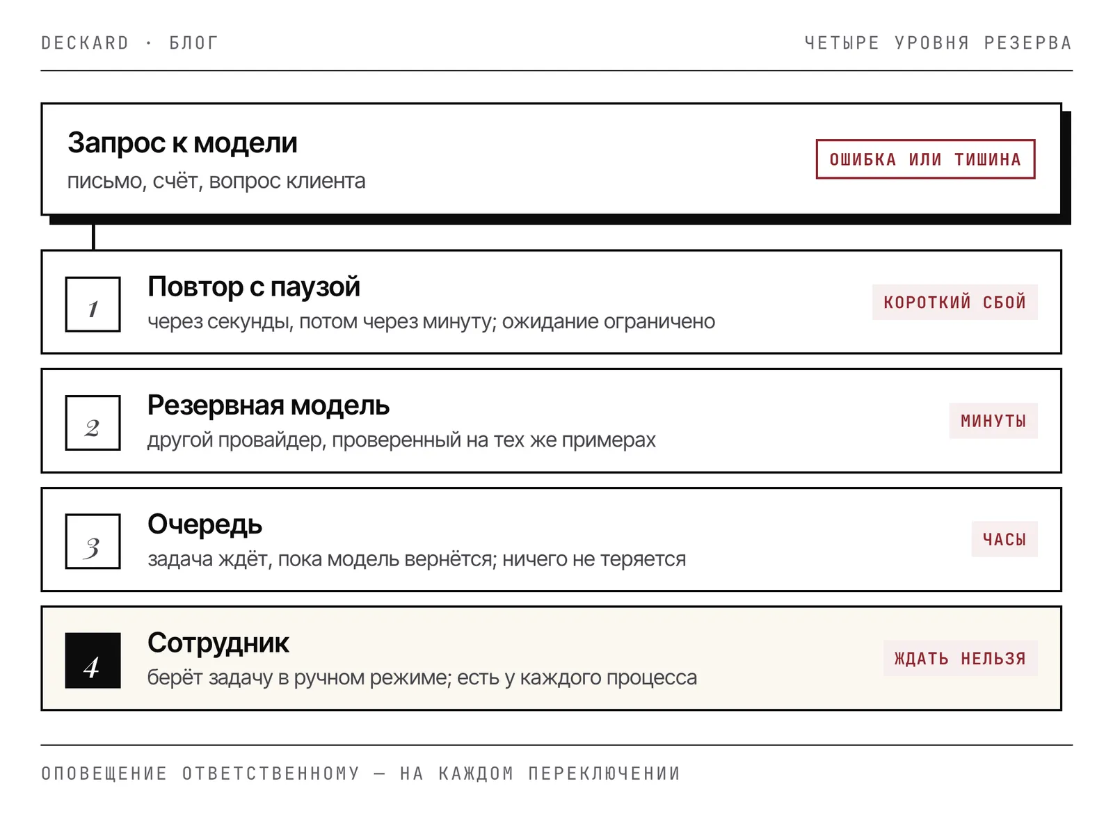 Схема: запрос идёт к основной модели; при ошибке — повтор, затем резервная модель, затем очередь, и в последнюю очередь — сотрудник