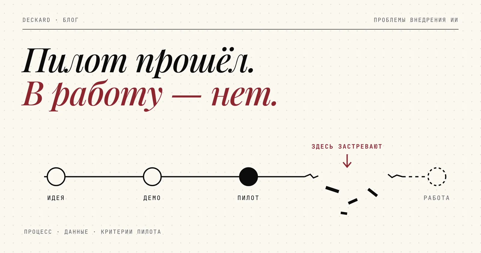 Путь проекта с ИИ: идея, демо, пилот и работа. Мост между пилотом и работой обрушен, подпись: здесь застревают