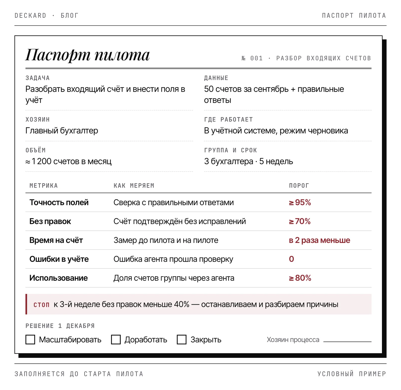 Паспорт пилота: процесс, хозяин, данные, метрики с порогами, критерий остановки и дата решения